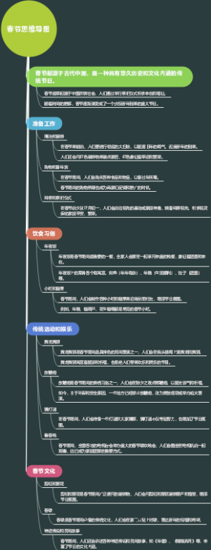 春节思维导图