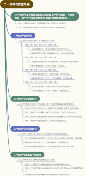 二十四节气思维导图