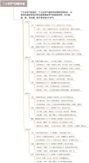 二十四节气思维导图