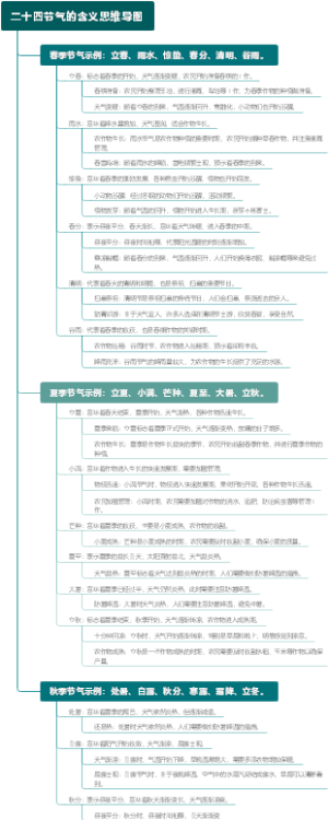 二十四节气的含义思维导图