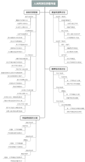 人类月球日思维导图