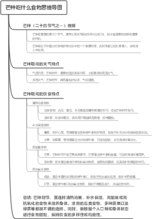 芒种吃什么食物思维导图