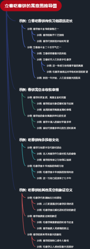 立春吃春饼的寓意思维导图