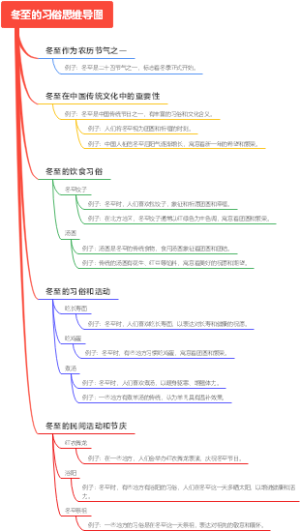 冬至的习俗思维导图