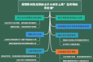 疫情期间免租赁的会计分录怎么做？如何做税务处理？