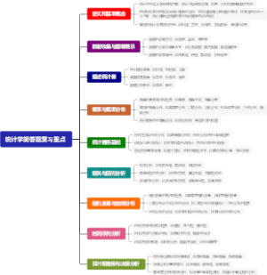 统计学简答题复习重点
