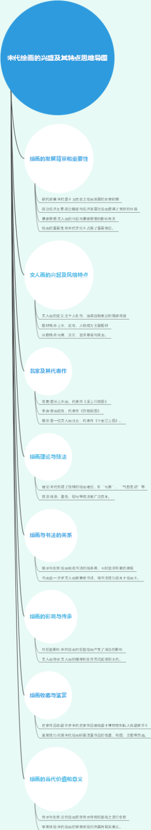 宋代绘画的兴盛及其特点思维导图