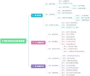 大学四年规划目标思维导图
