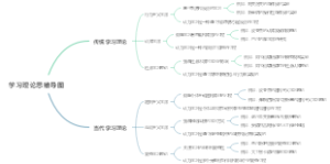 学习理论思维导图