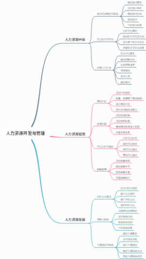 人力资源开发与管理