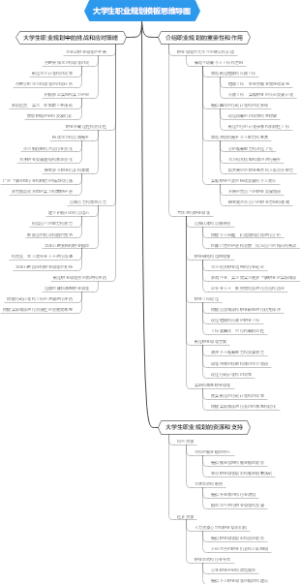 大学生职业规划模板思维导图