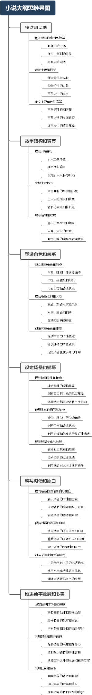 小说大纲思维导图
