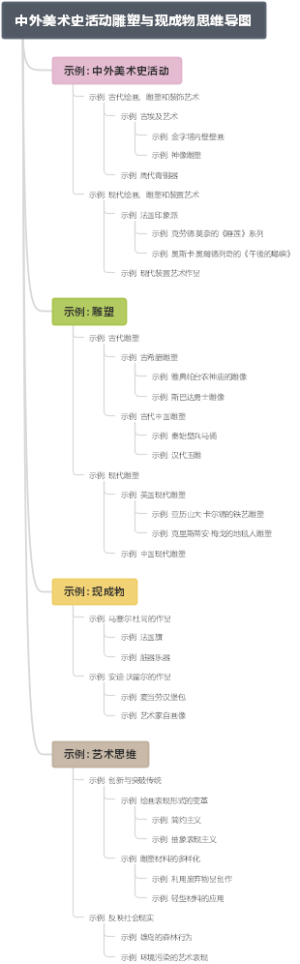 中外美术史活动雕塑与现成物思维导图