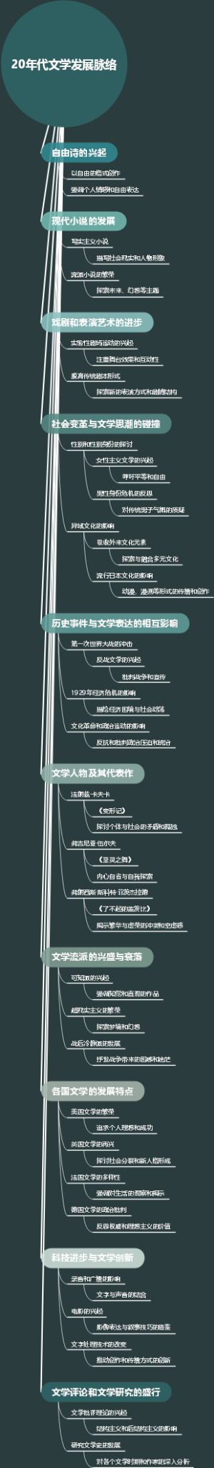 20年代文学发展脉络