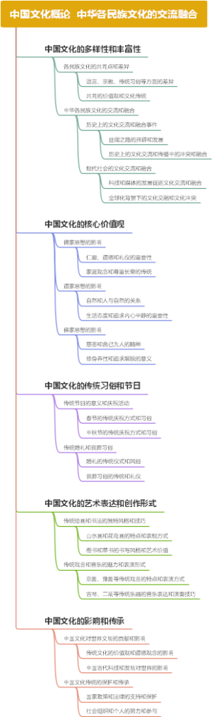中国文化概论  中华各民族文化的交流融合