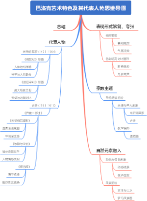 巴洛克艺术特色及其代表人物思维导图