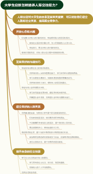 大学生应该怎样培养人际交往能力？