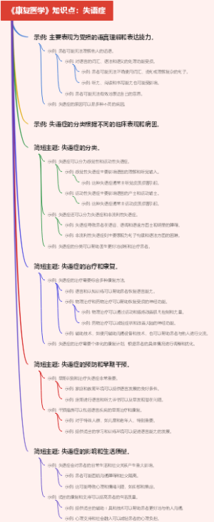 《康复医学》知识点：失语症