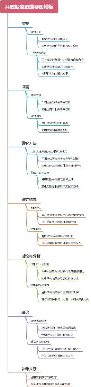 开题报告思维导图模板