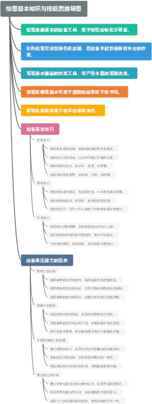 绘图基本知识与技能思维导图