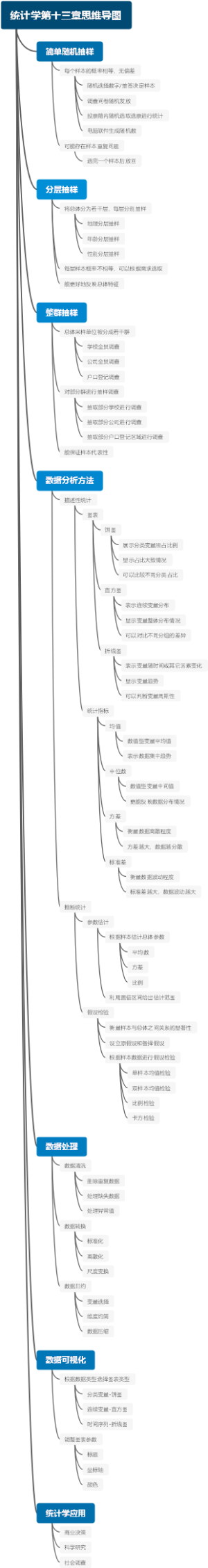 统计学第十三章思维导图