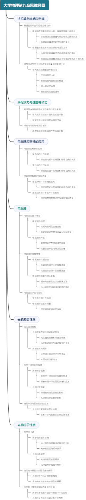 大学物理第九章思维导图