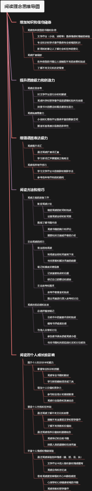阅读理念思维导图