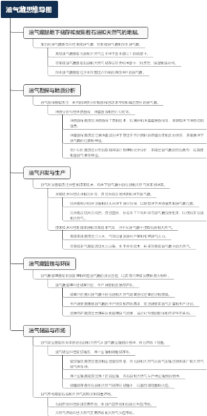 油气藏思维导图