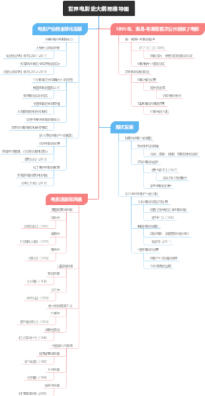 世界电影史大纲思维导图