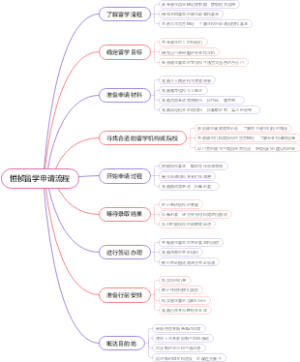 恒桢留学申请流程