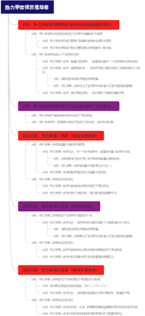 热力学定律思维导图