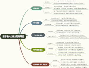医学生职业规划思维导图