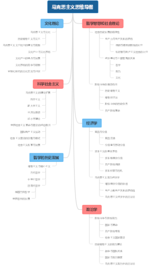 马克思主义思维导图