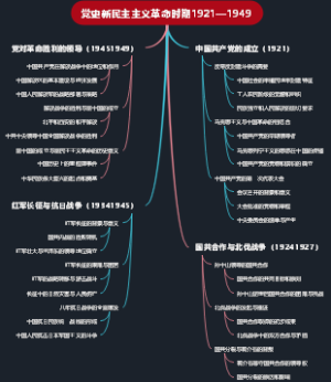 党史新民主主义革命时期1921—1949