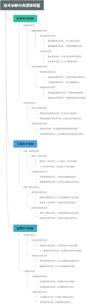 技术创新分类思维导图