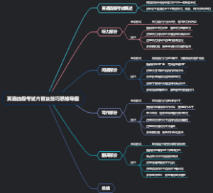 英语四级考试内容及技巧思维导图