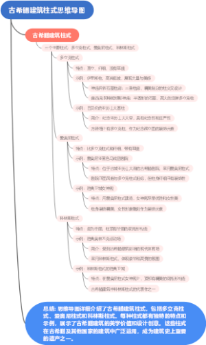 古希腊建筑柱式思维导图