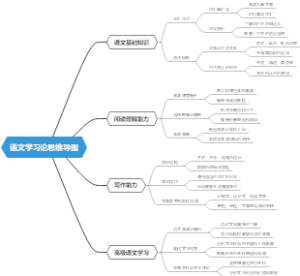 语文学习论思维导图