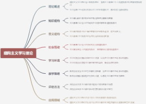 建构主义学习理论