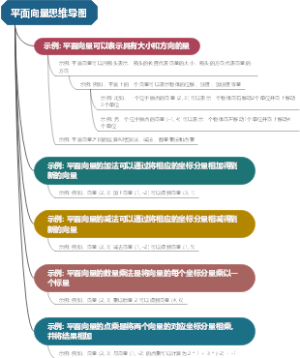 平面向量思维导图