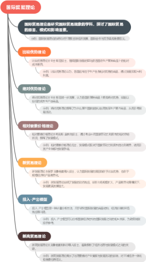 国际贸易理论