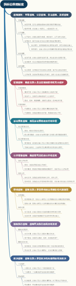 民诉讼保障制度