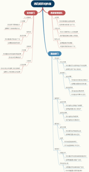 酒店组织结构图