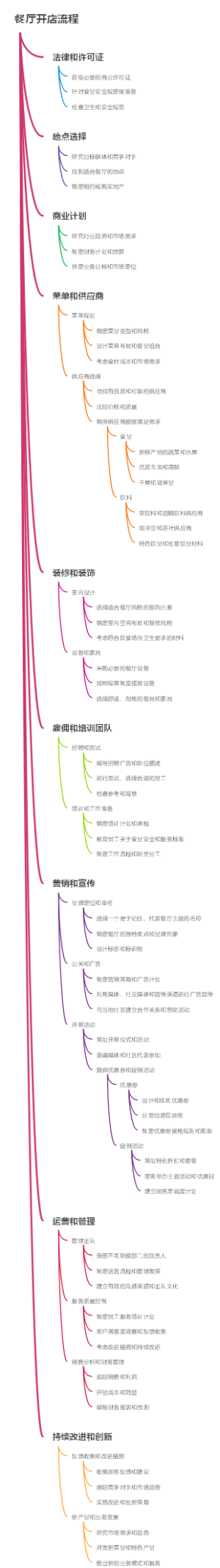 餐厅开店流程
