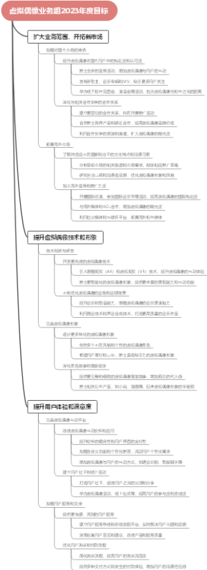 虚拟偶像业务组2023年度目标