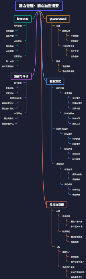 酒店管理：酒店融资概要