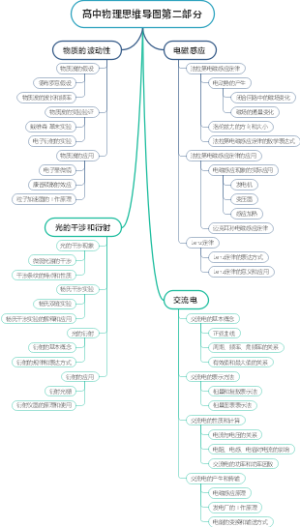 高中物理思维导图第二部分