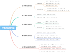 中国历史时间轴