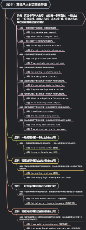 （初中）英语八大时态思维导图
