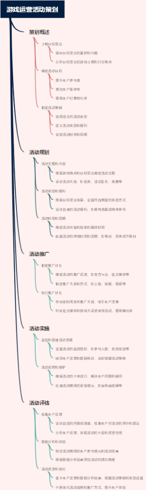 游戏运营活动策划